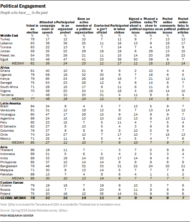 Political Engagement