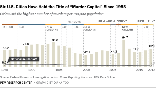 Six cities have held the title of "Murder Capital" since 1985