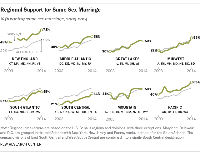 Support for same-sex marriage by region.