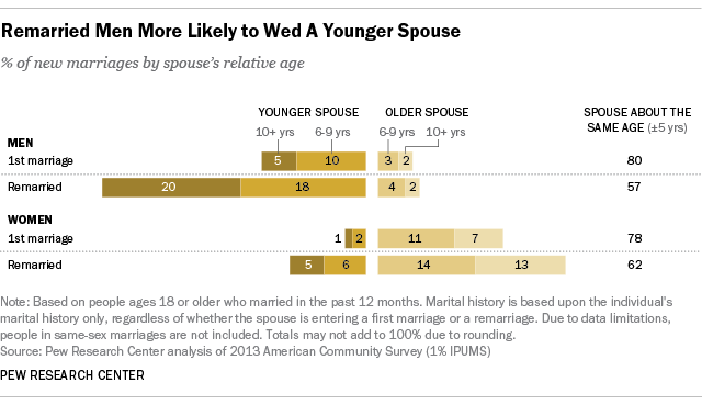 men more likely to remarry woman much younger