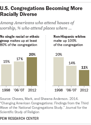 Many U.S. congregations are still racially segregated, but things are changing 