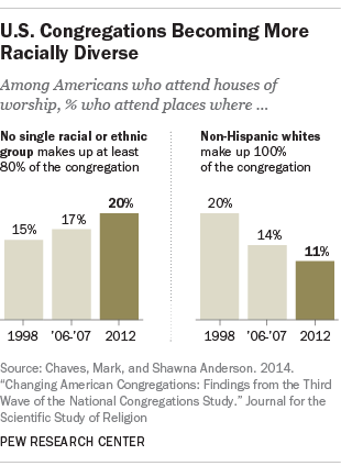 FT_14.12.04_congregationRacialMakeup