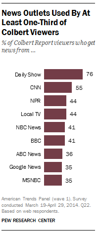 Colbert Report Audience