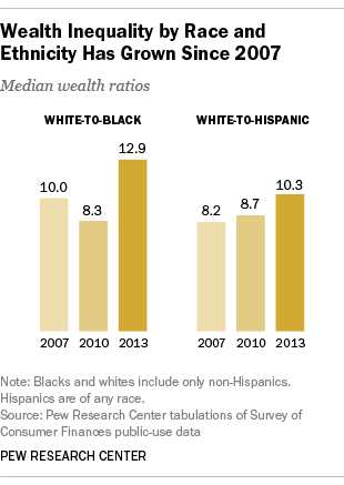Wealth Gaps by Race