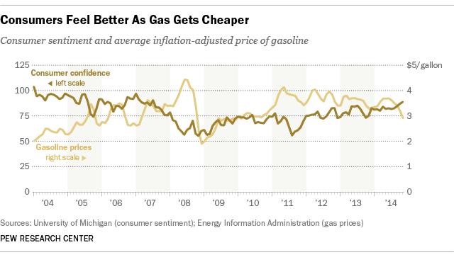 gas prices consumer confidence