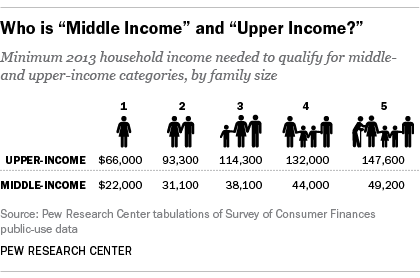 Middle Income and Upper Income Households
