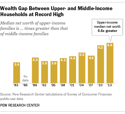 Wealth Gap Ratios