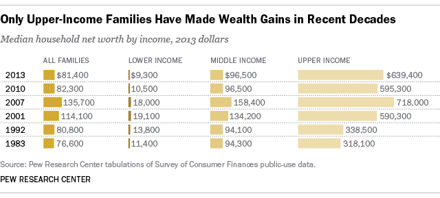 Household Wealth