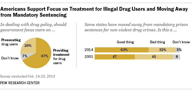 War on Drugs Public Opinion