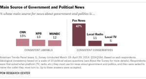 Top News Sources