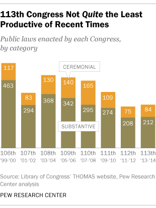laws passed by recent congresses