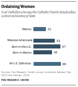 Views on Ordaining Women