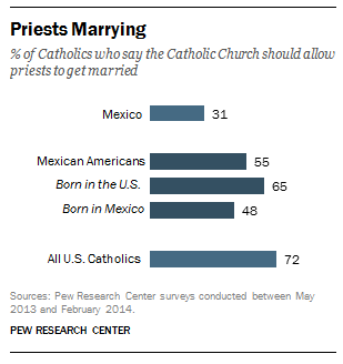 Views on Priests Marrying