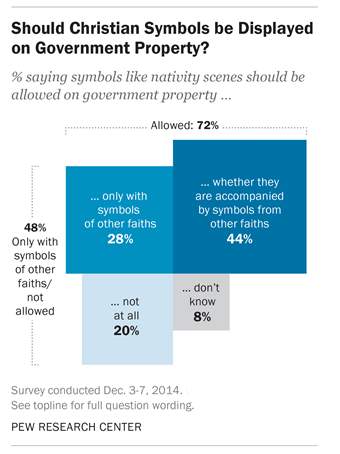 Most Americans favor allowing religious displays like nativity scenes to be placed on government property.
