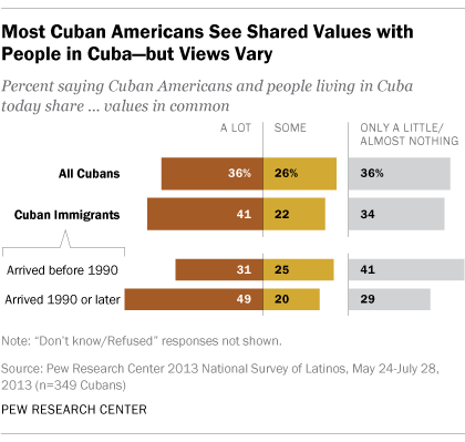 Most Cuban Americans see shared values with people in Cuba, but views vary