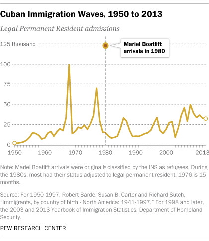 Cuban Immigration Waves, 1950 to 2013