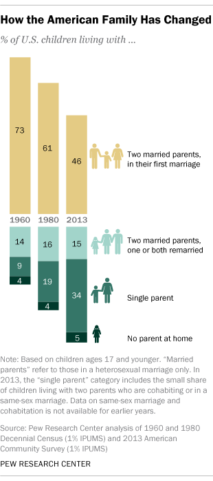 Less than half of U.S. kids today live in a ‘traditional’ family 