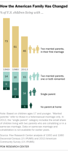 Less than half of U.S. kids today live in a ‘traditional’ family