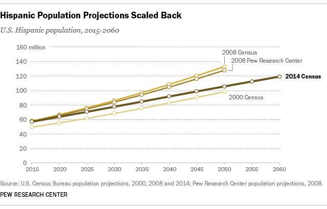 Slowdown in Latin American migration among drivers of lower Hispanic population projections 