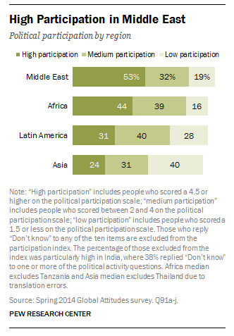The Middle East displays relatively high rates of participation among developing and emerging nations in the regions surveyed
