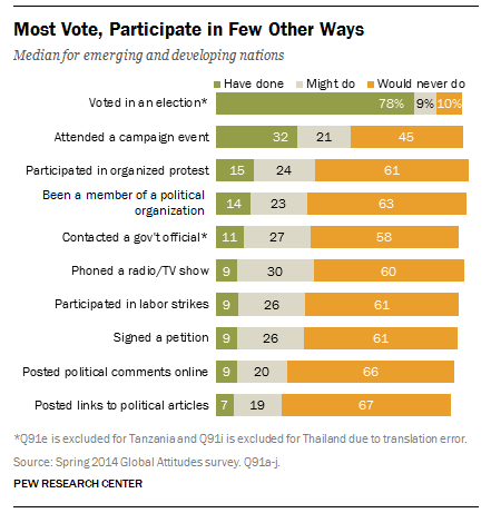 Most people in developing and emerging nations view, but fewer participate politically in other ways