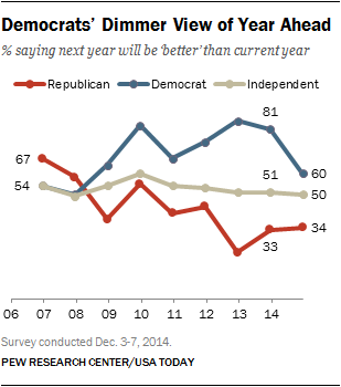 Americans, especially Democrats, less optimistic about 2015