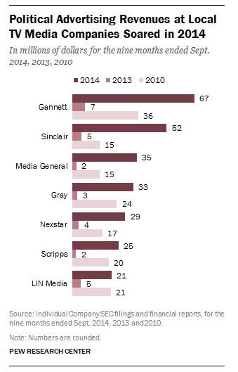 Political Advertising Revenues at Local TV Media Companies Soared in 2014