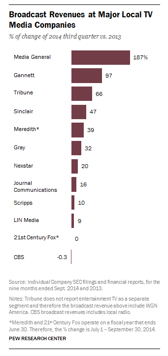 Broadcast Revenues at Major Local TV Media Companies