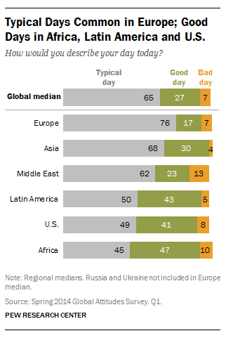 Typical Days Common in Europe; Good Days in Africa, Latin America and U.S.