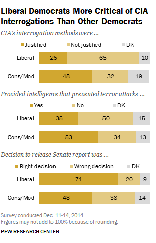 Liberal Democrats More Critical of CIA Interrogations Than Other Democrats
