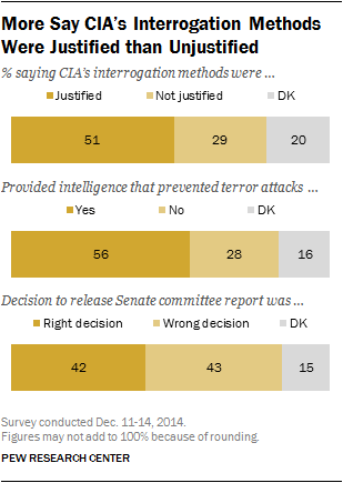More Say CIA Interrogation Methods Were Justified than Unjustified