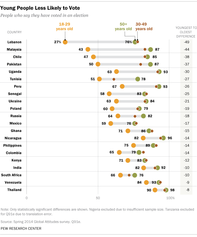 Young People Less Likely to Vote