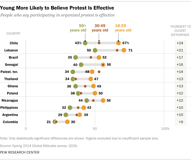 Young More Likely to Believe Protest Is Effective