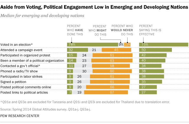 Aside from Voting, Political Engagement Low in Emerging and Developing Nations