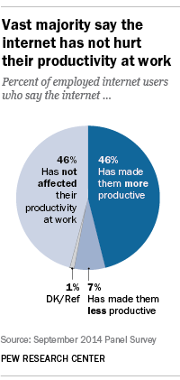 46% of employed online adults say the internet has made them more productive at work
