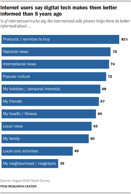 Internet users say digital tech makes them better informed than 5 years ago