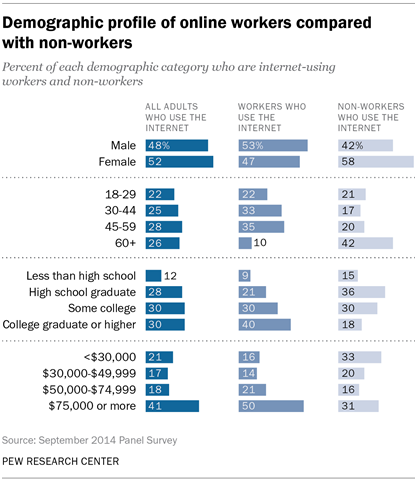  Demographic profile of online workers compared with non-workers