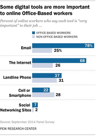 Some digital tools are more important to online Office-Based workers