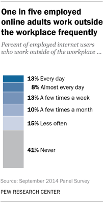 One in five employed online adults work outside the workplace frequently
