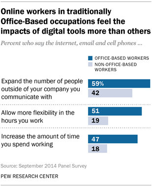 Online workers in traditionally Office-Based occupations feel the impacts of digital tools more than others