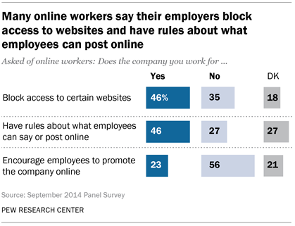 Many online workers say their employers block access to websites and have rules about what employees can post online