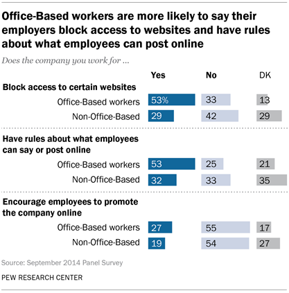Office-Based workers are more likely to say their employers block access to websites and have rules about what employees can post online