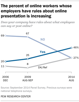 The percent of online workers whose employers have rules about online presentation is increasing