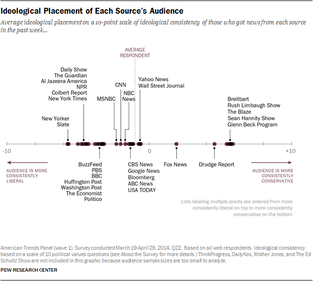 Ideological profile of audiences for media outlets