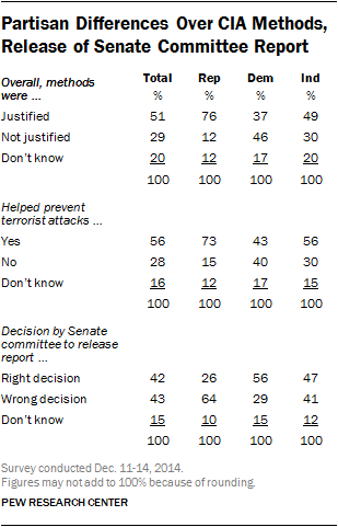 Partisan Differences Over CIA Methods, Release of Senate Committee Report
