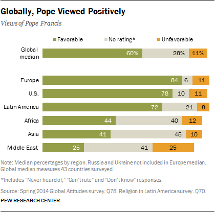 Globally, Pope Viewed Positively