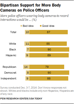 Bipartisan Support for More Body Cameras on Police Officers