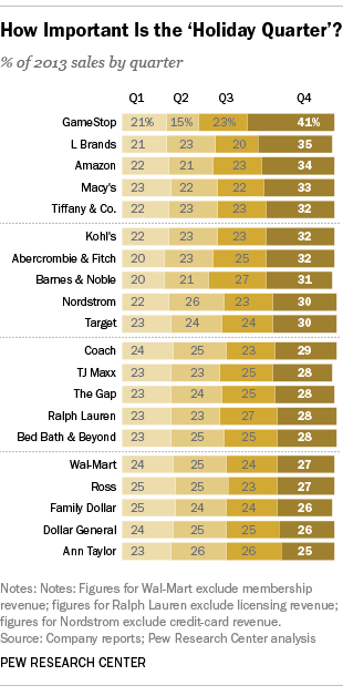 holiday-quarter sales at selected major retailers