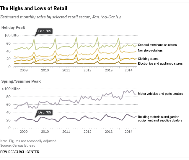 seasonal sales patterns of selected retail sectors