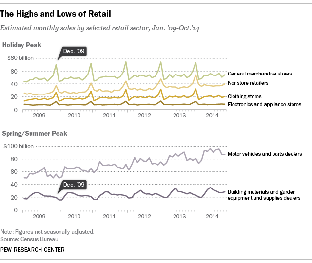 retail_monthlySalesSector_640